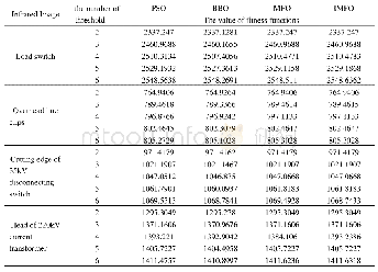 《表3 基于Otsu的PSO、BBO、MFO和IMFO算法的适应度函数》