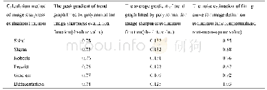 表1 多种图像清晰度评价函数计算方法的对比表