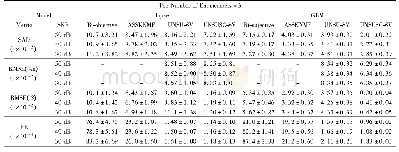 《表2 端元数目为3时各算法结果比较》