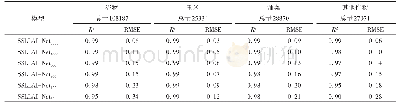表1 基于SSLLAI-Net的植被叶面积指数定量反演精度