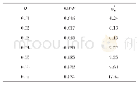 表2 目标含椒盐噪声的背景方差和均方相对误差Tab.2 Background variance and relative mean square error of target with salt&pepper noise