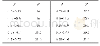 《表2 不同孔隙率区间内投影面积等效圆个数平均值》
