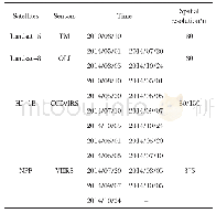 《表1 不同卫星遥感影像的参数》