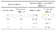 《表4 不同缺陷深度与标准缺陷参数转换表》