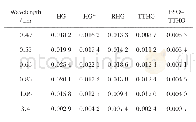 表3 多种散射相函数与Mie散射相函数的均方误差