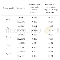 表1 不同扰动频率下系统扰动残差峰值对比(单位：(°)/s)