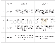 《表1 混合式教学的具体实施步骤》