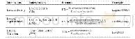 Table 2 Description of five measures