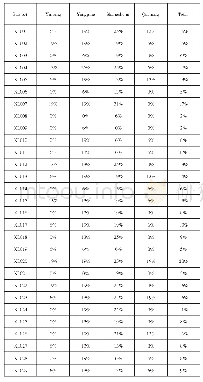 Table 1 Error rate of tones