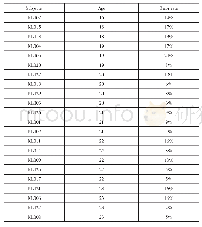 Table 4 Age and error rate