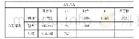 《表3 应用本科非英语专业本科生/大学生翻译能力 (六级成绩) 在学习风格上的整体性差异》