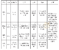 《表2 应用本科非英语专业学生译者文体特征》