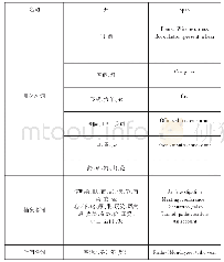 《表2：基于语料库的汉语“动词开-名词”与英语“动词open-n”对比研究》