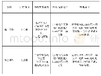 《表2 首都体育学院新闻专业口语训练设计体系》