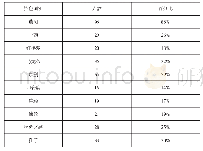 表1 中国传统文化词汇翻译测试正确结果统计表