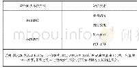 《表4 课外实践评价方式》