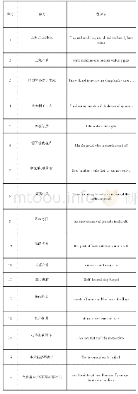 《表4《金锁记》小说中的文化负载词及其翻译》