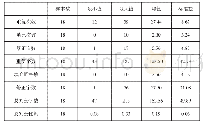 表2 描述统计：英汉交替传译中译文冗余规律与特点