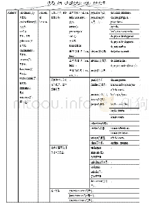 《表4 动词“améliorer”与“leniveau de vie”的搭配模式图》