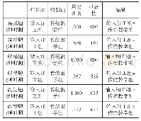 《表4 组间多重比较：不同任务类型下英语分词输入加工研究》