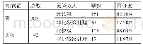 《表1 汉英会议同传口译语料库中“更”“更加”的英译统计》