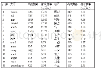 《表3 PUBC英汉语料库中最常用的15个模糊限制语列表》