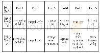 《表2：CBI理论视角下的大学英语教材：问题与突破》