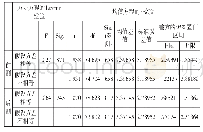 表2 多模块复读组和泛读组关于准确性的独立样本检验