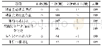 《表3 混合式教学模式中学生教学参与度调查结果》