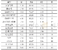 表4 高级组对衔接手段的理解能力