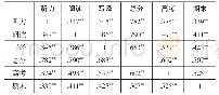 《表2 男生四级成绩、高考成绩、期末成绩相关性》