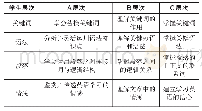 《表1 不同角度阅读任务的设计》