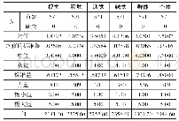 《表1 感知学习风格偏好均值统计》