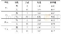 《表2 性别差异分析：汉语国际教育硕士TPACK能力现状研究——基于第二届研究生汉语教学微课大赛的问卷调查数据分析》