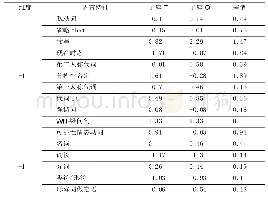 表5 两个子库在D1语言特征上的对比