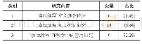 《表2 国内“读后续写”研究内容分类情况》