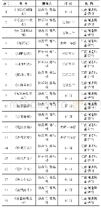 表2《西学书目表》中郑昌棪的译著及著作(顺序与书中记载相同)