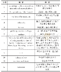 《表5《列国岁计政要》中部分解释说明翻译词汇》