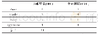 表9 ITC和TVC的礼貌用语分布