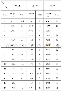 表2 高频词：基于语料库的译者风格研究——以《哈克贝利·芬历险记》两译本为例