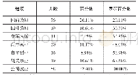 表2 毕业后主要去向分布