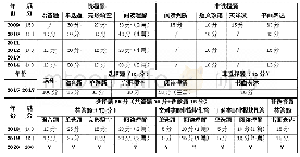 表1 2009～2020年考试题型及分值变化