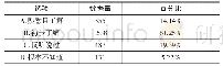 《表2 西藏大学学生对移动学习的了解程度》