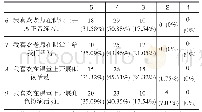 表4 学生对课堂活动的评价