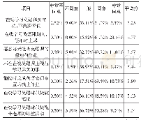 表2 自主学习情况统计表