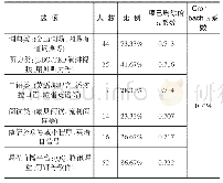 表1 疫情期间大学生英语平台使用情况调查表