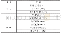 《表1 三个维度的变量列表》