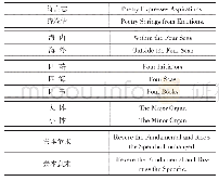 表1 主题相近的术语翻译示例