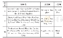 表1 速卖通平台中性笔排名前十商品标题