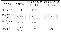 《表2 速卖通平台不同页面标题中上下义词比例》